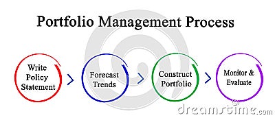 Portfolio Management Process Stock Photo