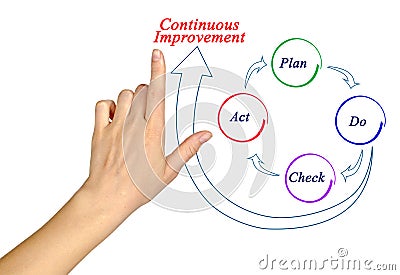 Process of Continuous Improvement Stock Photo