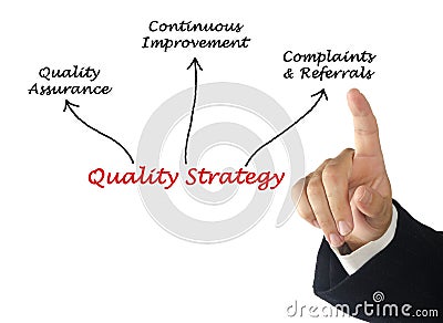 Components of Quality Strategy Stock Photo