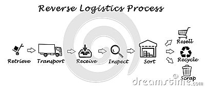 Reverse Logistics Process Stock Photo
