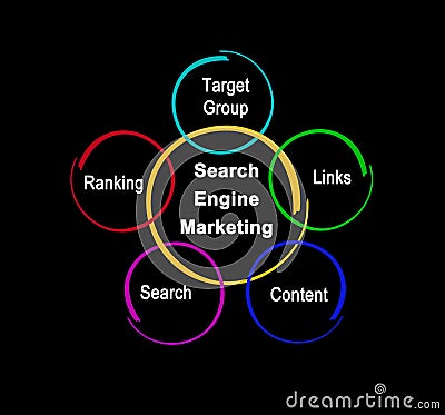 Components of Search Engine Marketing Stock Photo