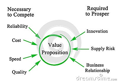 Components of Value Proposition Stock Photo