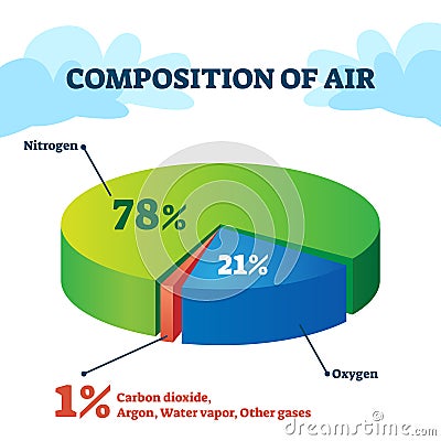 Composition of air vector illustration. Gas structure educational scheme. Vector Illustration