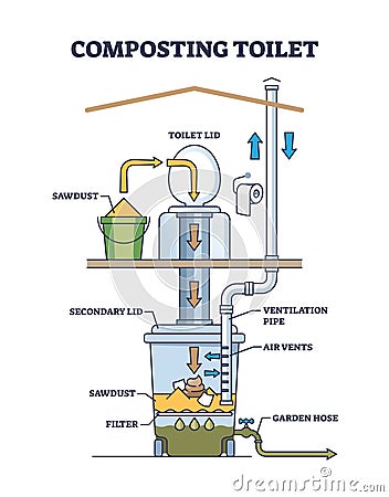 Composting toilet system for ecological garden bio wc outline diagram Vector Illustration