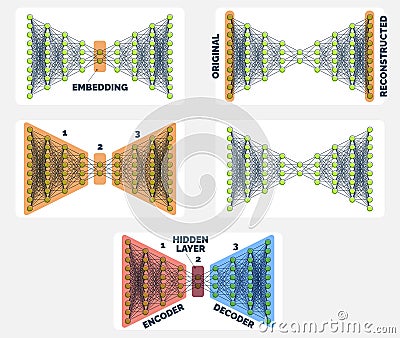 Comprehensive Autoencoder Neural Network Guide Encoding to Decoding Visuals, Set Of Five Illustrations Vector Illustration