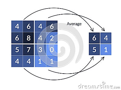 Compression, simplification of the image. The scheme of operation of average pooling layer in convolutional neural Vector Illustration