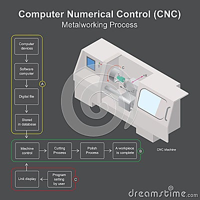 Computer Numerical Control. A method of automating control of machine cutting metal the use microcomputer systems Vector Illustration