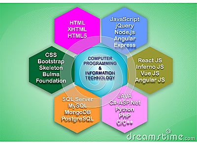 Computer Programming and Information Technology Graphics Banner Poster Stock Photo