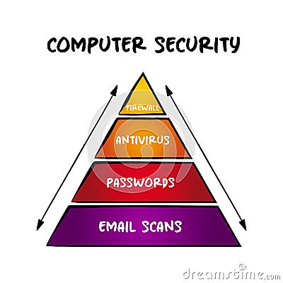 Computer security pyramid - protection of computer systems and networks from information disclosure, mind map concept for Stock Photo