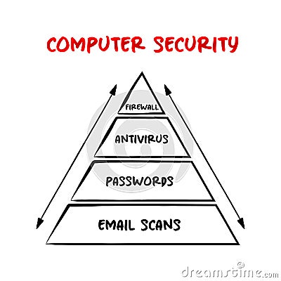 Computer security pyramid - protection of computer systems and networks from information disclosure, mind map concept for Stock Photo