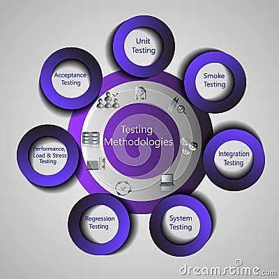 Concept of Different Types of Testing Carried out through the Software Testing Process. Stock Photo