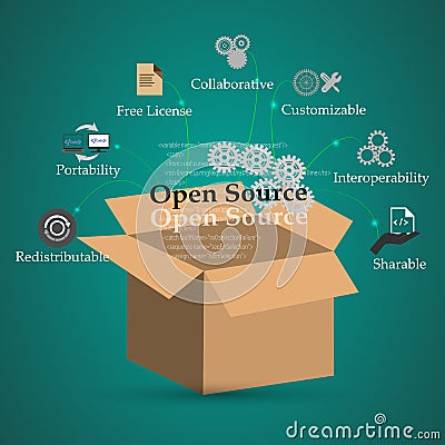 Concept of Open source and its functions, features, benefits, Vector Illustration