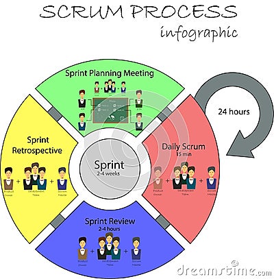 Concept of Scrum Development Life cycle and Agile Methodology. Stock Photo