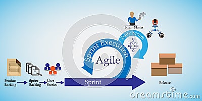 Concept of Scrum Development Life cycle and Agile Methodology Vector Illustration