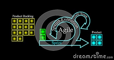 Concept of Scrum Development Life cycle and Agile Methodology Stock Photo