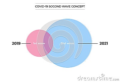 Concept of second wave of coronavirus pandemic with graph. COVID-19 outbreak, second wave is forming and will be higher and bigger Vector Illustration
