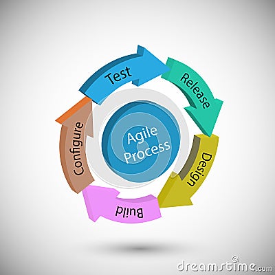 Concept of Software Development Life cycle and Agile Methodology Stock Photo