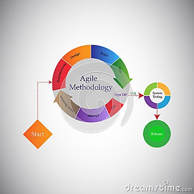 Concept of Software Development Life cycle and Agile Methodology Vector Illustration