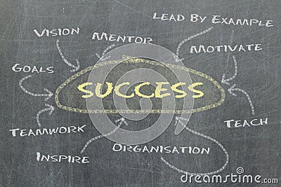 Conceptual hand drawn success flow chart on black chalkboard Stock Photo