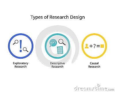 Conducting Market Research with three main type for exploratory research, descriptive, and causal research Vector Illustration