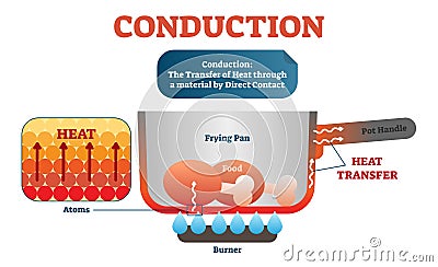 Conduction physics example diagram, vector illustration scheme. Moving atoms transferring heat in the material by direct contact. Vector Illustration