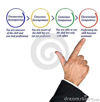 Competence and incompetence Stock Photo