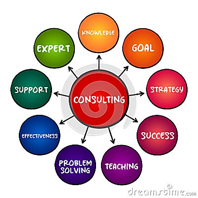 Consulting - practice of helping organizations to improve their performance, mind map business concept for presentations and Stock Photo