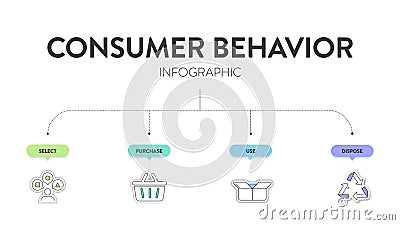 Consumer behavior strategy framework infographic diagram chart illustration banner with icon vector has select, purchase, use and Vector Illustration
