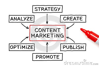 Content Marketing Flow Chart Concept Stock Photo