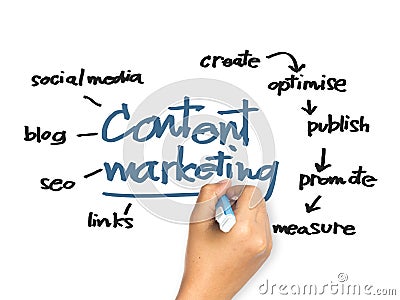 Content Marketing Stock Photo