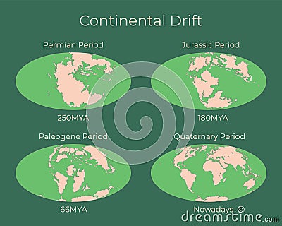 Continental drift and changes of Earth map. Colorful vector illustration of Worldmap at Permian, Jurassic, Paleogen and Vector Illustration