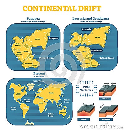 Continental drift chronological movement, historical timeline with earth continents: Pangaea, Laurasia, Gondwana. Vector Illustration