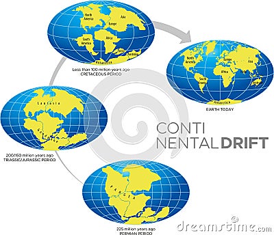 Continental Drift Theory Vector Illustration