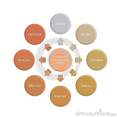 Continuous implement lifecycle, business improvement concept Stock Photo