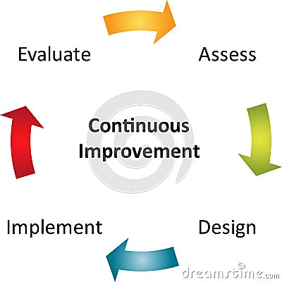 Continuous improvement business diagram Stock Photo