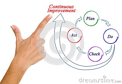 Continuous Improvement Stock Photo