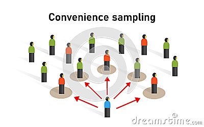 Convenience sample grab accidental sampling,or opportunity sampling statistic method non-probability technique Vector Illustration