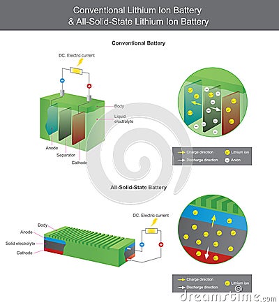 Conventional Lithium Battery and All Solid State Lithium Battery. Explain The Lithium Solid State battery Stock Photo