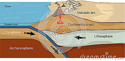 Convergent plate boundary created by two continental plates that slide towards each other Vector Illustration