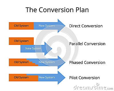 conversion plan for management implementation system from old system to new system Vector Illustration