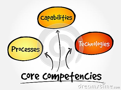 Core Competencies mind map Stock Photo
