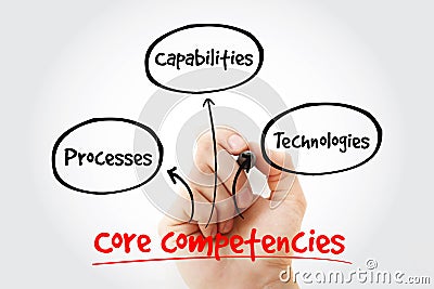 Core Competencies mind map Stock Photo