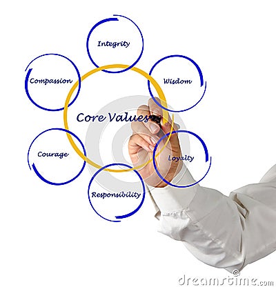 Core Values Stock Photo