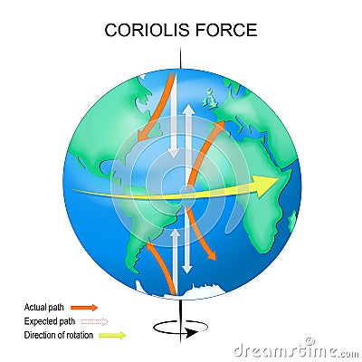 Coriolis effect. Earth with continents, equator, axis and arrows that show direction of rotation, Actual and Expected path Vector Illustration