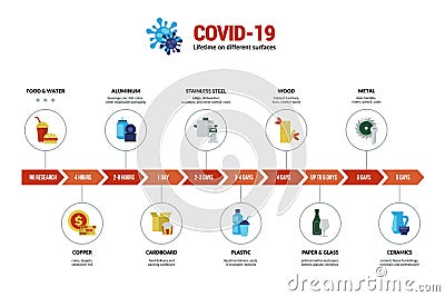 Coronavirus. 2019-nCoV virus lifetime on various surfaces and materials, dangerous disease spreading and prevention Vector Illustration