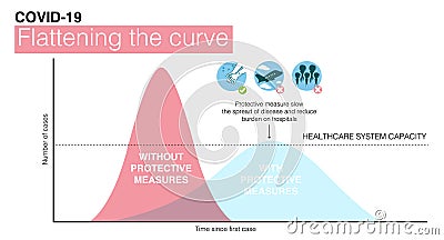 Coronavirus poster with flattening curve on the chart Vector Illustration