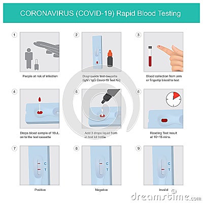 CORONAVIRUS Rapid Blood Testing. Stock Photo