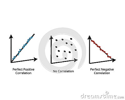 Correlation is a statistical measure that expresses the extent to which two variables are linearly related Vector Illustration