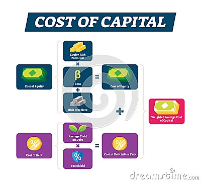 Cost of capital vector illustration. Basic economical explanation scheme. Vector Illustration