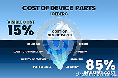 The cost of device parts iceberg concept is in a vector illustration and infographic having hidden costs underwater such as Vector Illustration